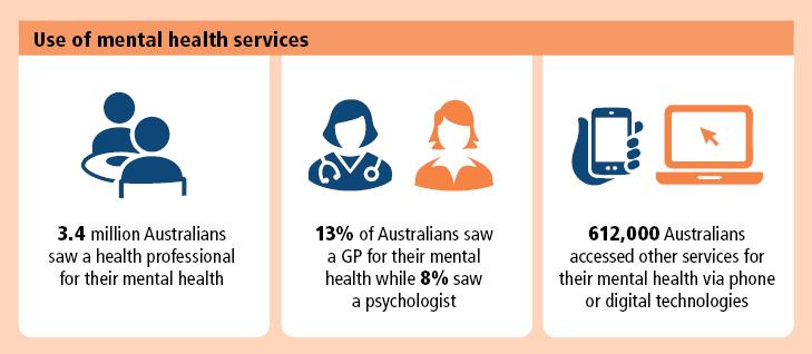 Australian Mental Health Statistics 2023